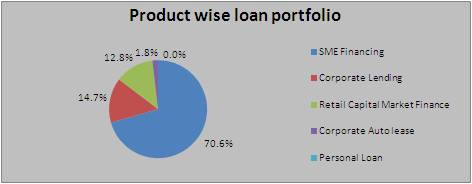 Product wise Portfolio