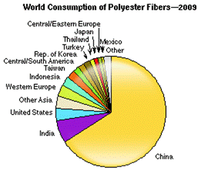 polyester fibers