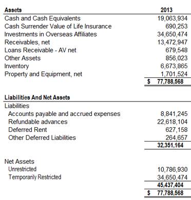 Graphic of Consolidated Balance Sheet