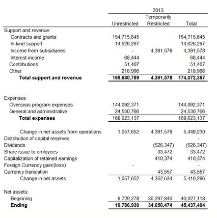Graphic of Statement of Activities