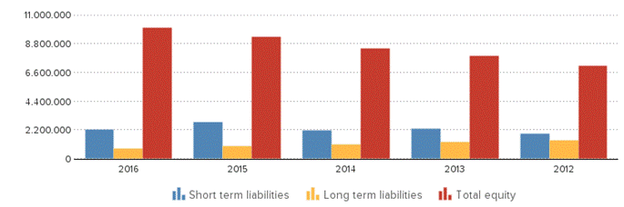 Description: http://kredietinformatie.creditdevice.nl/cache/ci-report-1333676-EN/BALANCESHEETS-02-bar-large.png