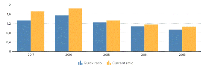 Description: https://kredietinformatie.creditdevice.nl/cache/ci-report-1366852-EN/KEYFIGURES-02-bar-large.png
