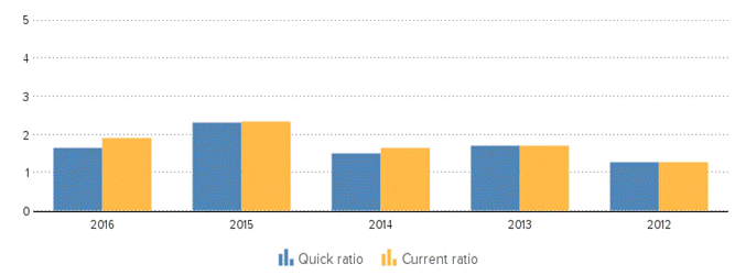 Description: http://kredietinformatie.creditdevice.nl/cache/ci-report-1261376-EN/KEYFIGURES-02-bar-large.png