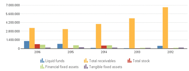 Description: http://kredietinformatie.creditdevice.nl/cache/ci-report-1261376-EN/BALANCESHEETS-01-bar-large.png
