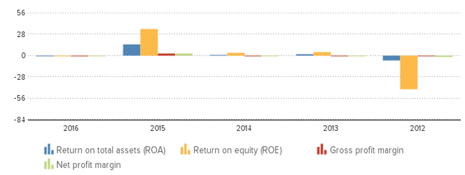 Description: http://kredietinformatie.creditdevice.nl/cache/ci-report-1261376-EN/PROFITLOSSACCOUNTS-01-bar-large.png