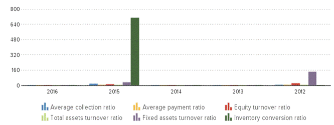 Description: http://kredietinformatie.creditdevice.nl/cache/ci-report-1261376-EN/PROFITLOSSACCOUNTS-02-bar-large.png