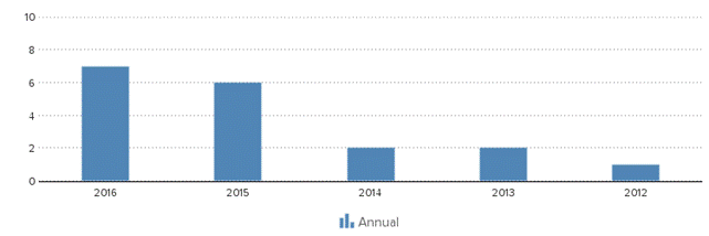 Description: http://kredietinformatie.creditdevice.nl/cache/ci-report-1261364-EN/EMPLOYEES-01-bar-large.png