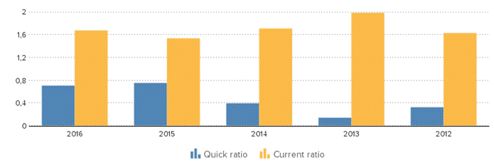 Description: http://kredietinformatie.creditdevice.nl/cache/ci-report-1261364-EN/KEYFIGURES-02-bar-large.png