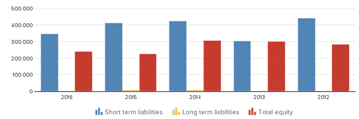 Description: http://kredietinformatie.creditdevice.nl/cache/ci-report-1261364-EN/BALANCESHEETS-02-bar-large.png