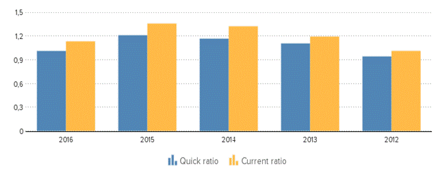 Description: http://kredietinformatie.creditdevice.nl/cache/ci-report-1234657-EN/KEYFIGURES-02-bar-large.png