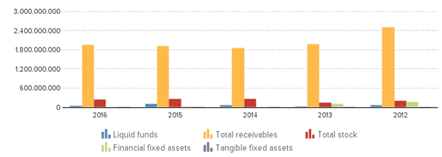 Description: http://kredietinformatie.creditdevice.nl/cache/ci-report-1234657-EN/BALANCESHEETS-01-bar-large.png