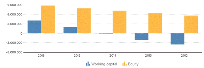 Description: http://kredietinformatie.creditdevice.nl/cache/ci-report-1273379-EN/SUMMARY-01-bar-large.png