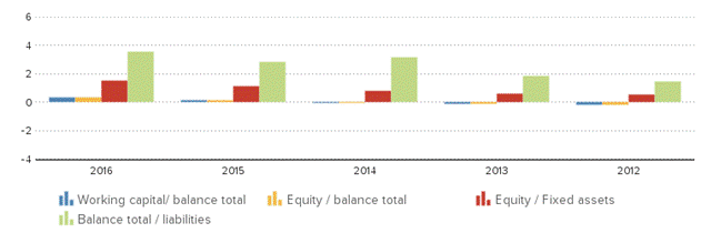 Description: http://kredietinformatie.creditdevice.nl/cache/ci-report-1273379-EN/KEYFIGURES-01-bar-large.png
