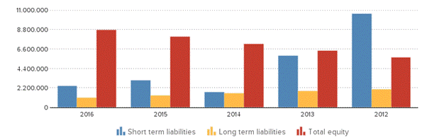 Description: http://kredietinformatie.creditdevice.nl/cache/ci-report-1273379-EN/BALANCESHEETS-02-bar-large.png