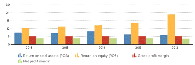 Description: http://kredietinformatie.creditdevice.nl/cache/ci-report-1273379-EN/PROFITLOSSACCOUNTS-01-bar-large.png