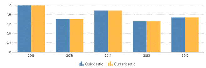 Description: http://kredietinformatie.creditdevice.nl/cache/ci-report-1279396-EN/KEYFIGURES-02-bar-large.png