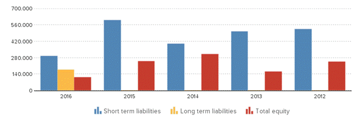 Description: http://kredietinformatie.creditdevice.nl/cache/ci-report-1279396-EN/BALANCESHEETS-02-bar-large.png