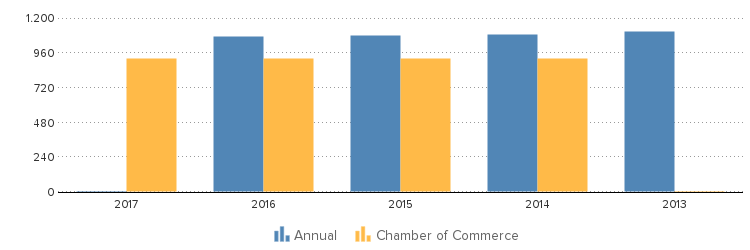 Description: http://kredietinformatie.creditdevice.nl/cache/ci-report-1272193-EN/EMPLOYEES-01-bar-large.png