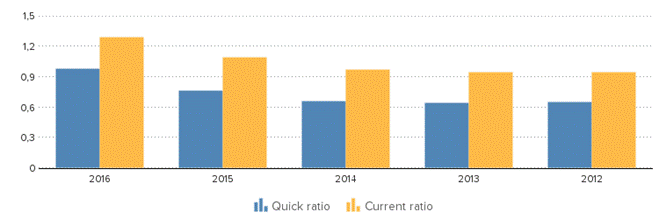 Description: http://kredietinformatie.creditdevice.nl/cache/ci-report-1272193-EN/KEYFIGURES-02-bar-large.png