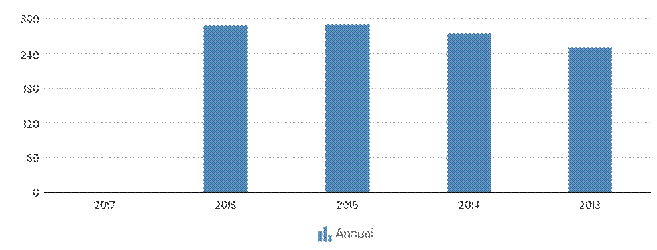 Description: http://kredietinformatie.creditdevice.nl/cache/ci-report-1200010-EN/EMPLOYEES-01-bar-large.png