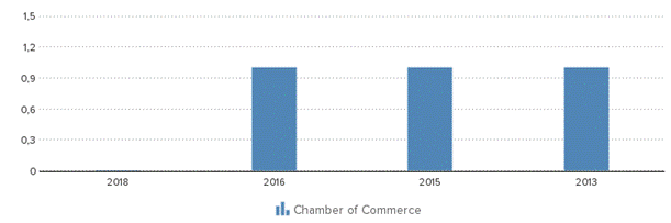 Description: http://kredietinformatie.creditdevice.nl/cache/ci-report-1201632-EN/EMPLOYEES-01-bar-large.png