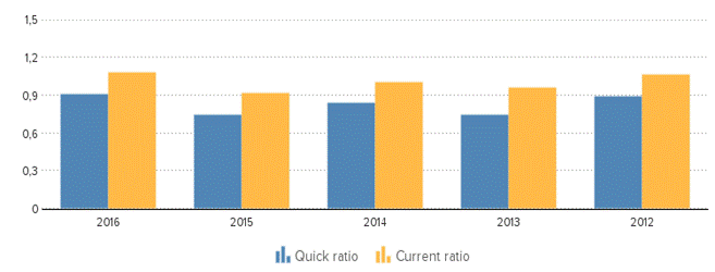 Description: http://kredietinformatie.creditdevice.nl/cache/ci-report-1211625-EN/KEYFIGURES-02-bar-large.png