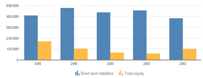 Description: http://kredietinformatie.creditdevice.nl/cache/ci-report-1211625-EN/BALANCESHEETS-02-bar-large.png