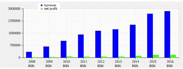 Description: turnover