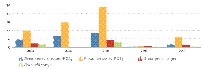 Description: http://kredietinformatie.creditdevice.nl/cache/ci-report-1184550-EN/PROFITLOSSACCOUNTS-01-bar-large.png