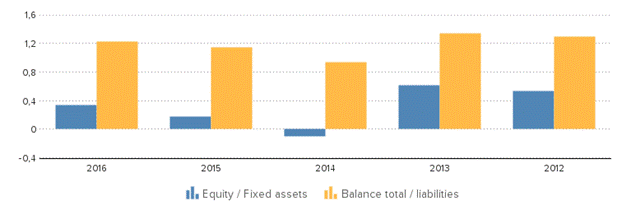Description: http://kredietinformatie.creditdevice.nl/cache/ci-report-1230891-EN/KEYFIGURES-01-bar-large.png
