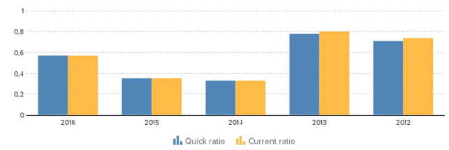Description: http://kredietinformatie.creditdevice.nl/cache/ci-report-1230891-EN/KEYFIGURES-02-bar-large.png