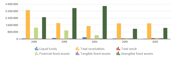 Description: http://kredietinformatie.creditdevice.nl/cache/ci-report-1230891-EN/BALANCESHEETS-01-bar-large.png