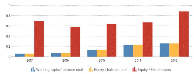 Description: https://kredietinformatie.isnl.nl/cache/ci-report-1451673-EN/KEYFIGURES-01-bar-large.png