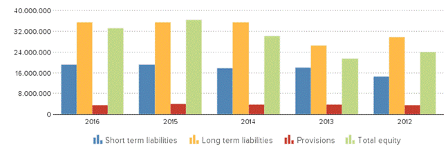 Description: http://kredietinformatie.creditdevice.nl/cache/ci-report-1305668-EN/BALANCESHEETS-02-bar-large.png