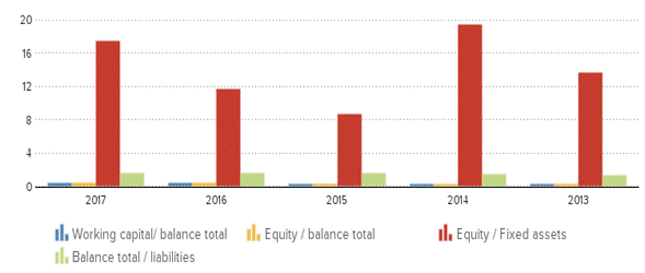 Description: https://kredietinformatie.creditdevice.nl/cache/ci-report-1404191-EN/KEYFIGURES-01-bar-large.png