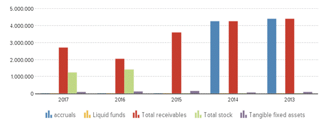 Description: https://kredietinformatie.creditdevice.nl/cache/ci-report-1404191-EN/BALANCESHEETS-01-bar-large.png